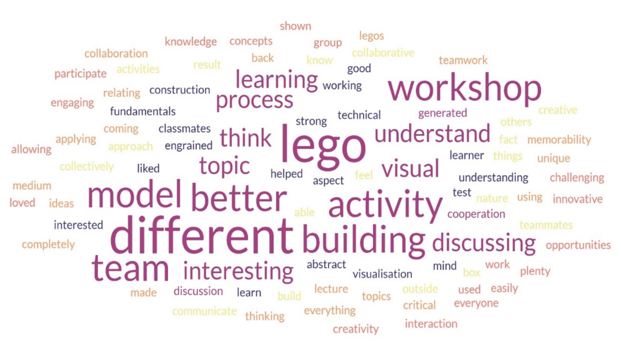 Word cloud showing students' positive responses. The most common were 'different', 'team', 'better' and 'building'.